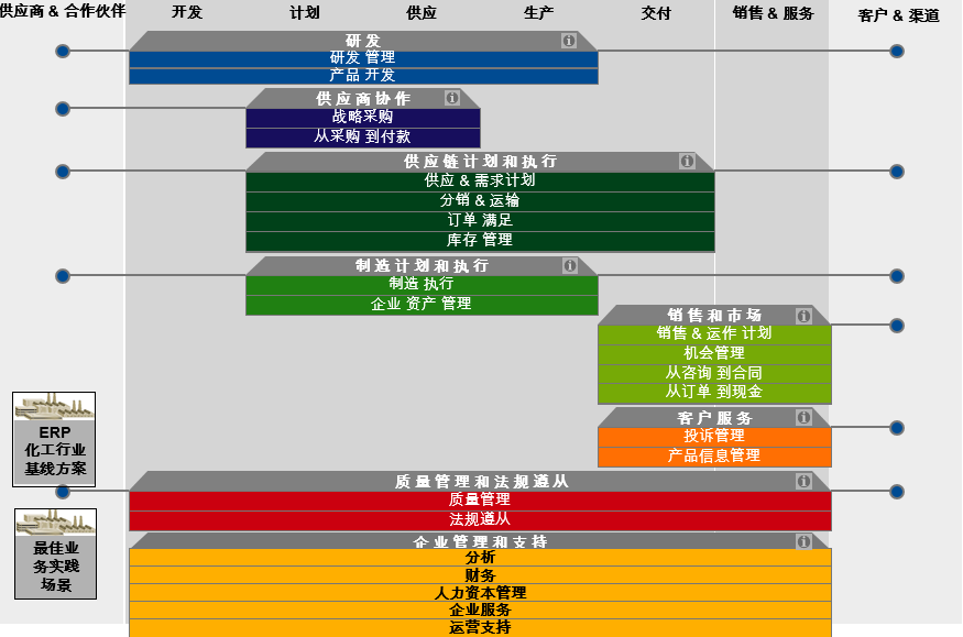 精細化工ERP管理軟件,化工企業ERP系統,化工erp,化工軟件,化工企業管理軟件,化工行業軟件,化工ERP系統,SAP化工行業解決方案