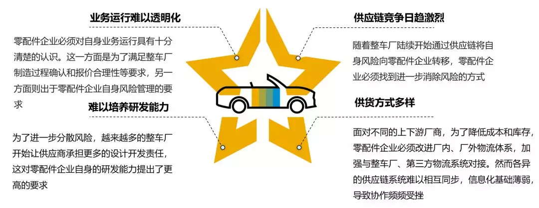 SAP零配件行業