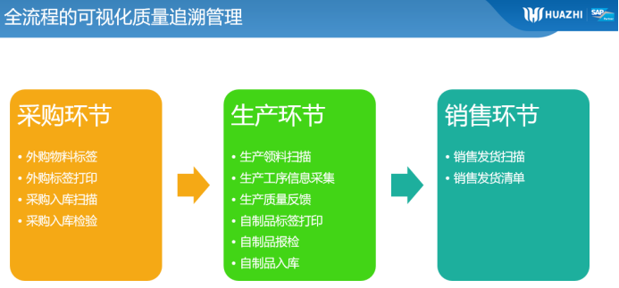產品質量追溯系統