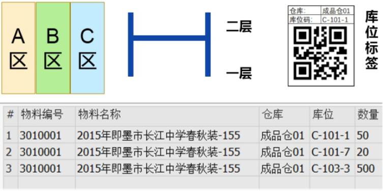 校服生產廠管理軟件SAP倉儲精細化展現