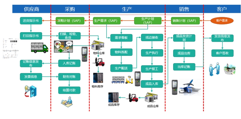 WMS條碼管理系統