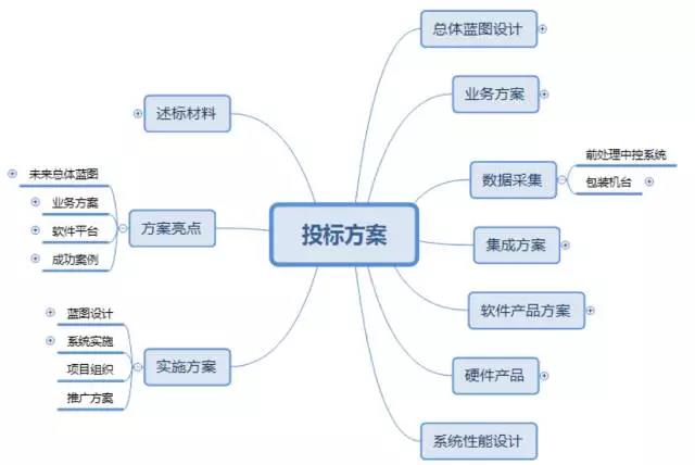 MES思維導圖